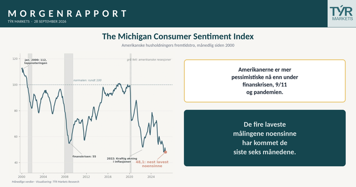 S&P: all time high. Consumer sentiment: all time low