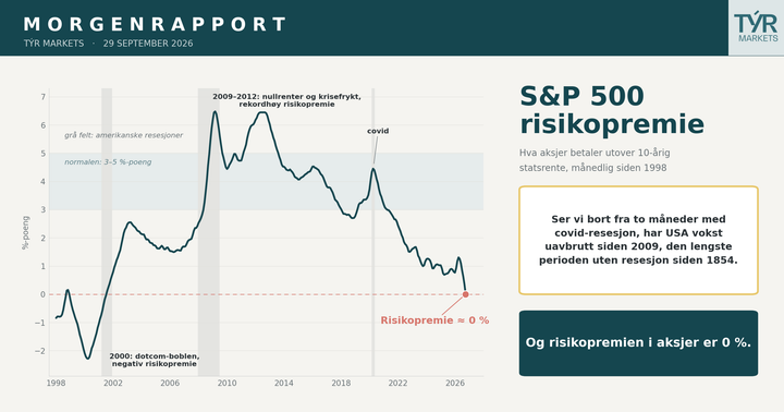 Begynner de høyere rentene i USA å bite aksjemarkedet i halen?