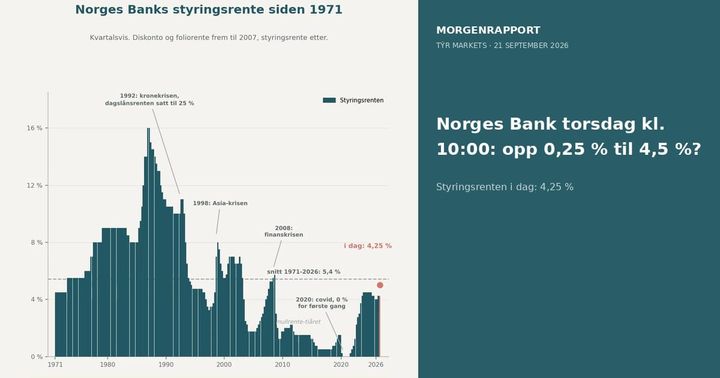Er 4,5% styringsrente galskap?