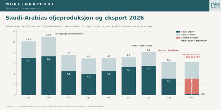 SAUDI-ARABIAS OLJEEKSPORT HAR I PRAKSIS KOLLAPSET TIL NULL ETTER ANGREPET PÅ EAST-WEST-RØRLEDNINGEN I FORRIGE UKE.