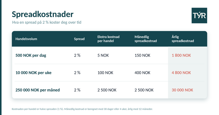 Spreadkostnader