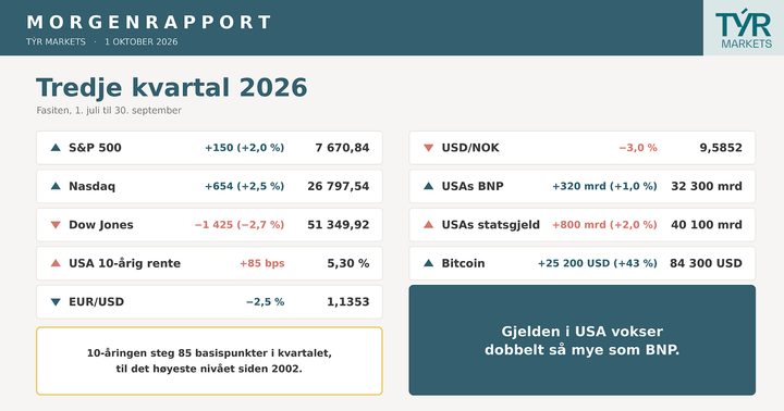 Bitcoin steg 43% i 3Q fra $59 100 til $84 300$