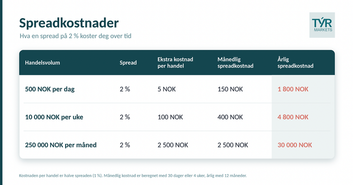 Spreadkostnader