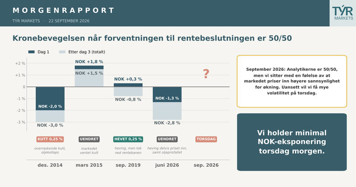 Mer volatilitet enn vanlig er ventet på torsdag.
