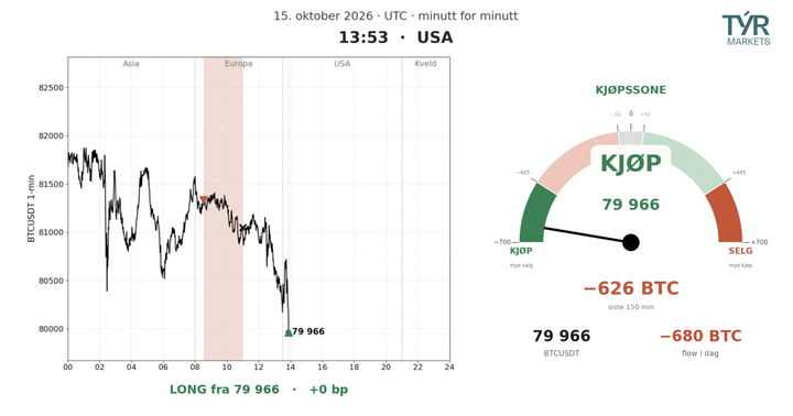 Bitcoin Net Flow 15 October