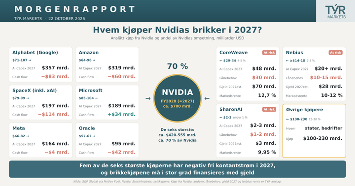 Gjelden i enkelte store AI-selskaper prises nå som junk