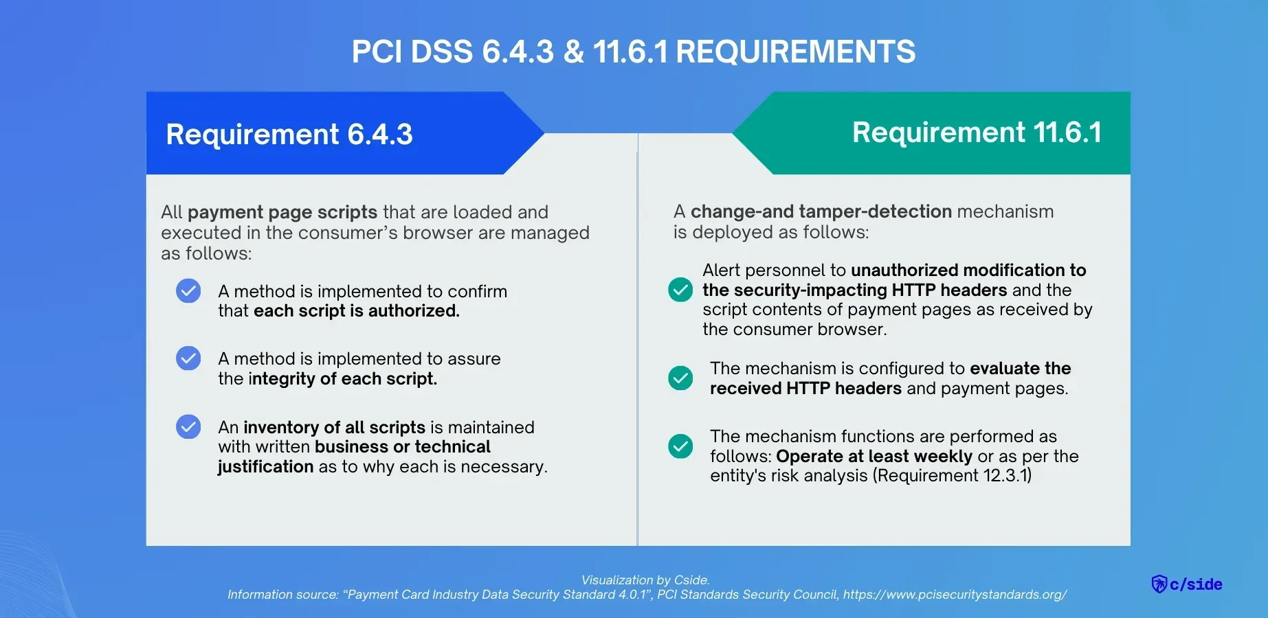 infographic-pci-6-4-3-and-11-6-1-requirements-cside