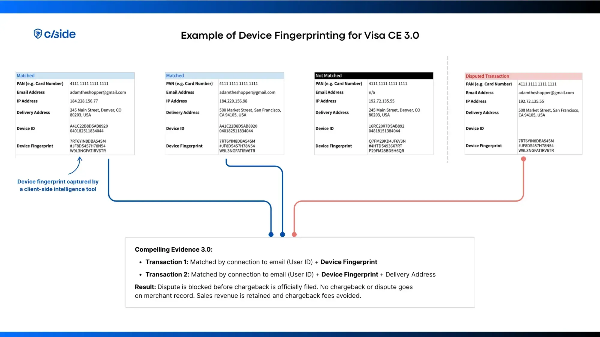 Graphic illustrating device match under Visa Compelling Evidence 3.0 for friendly fraud prevention