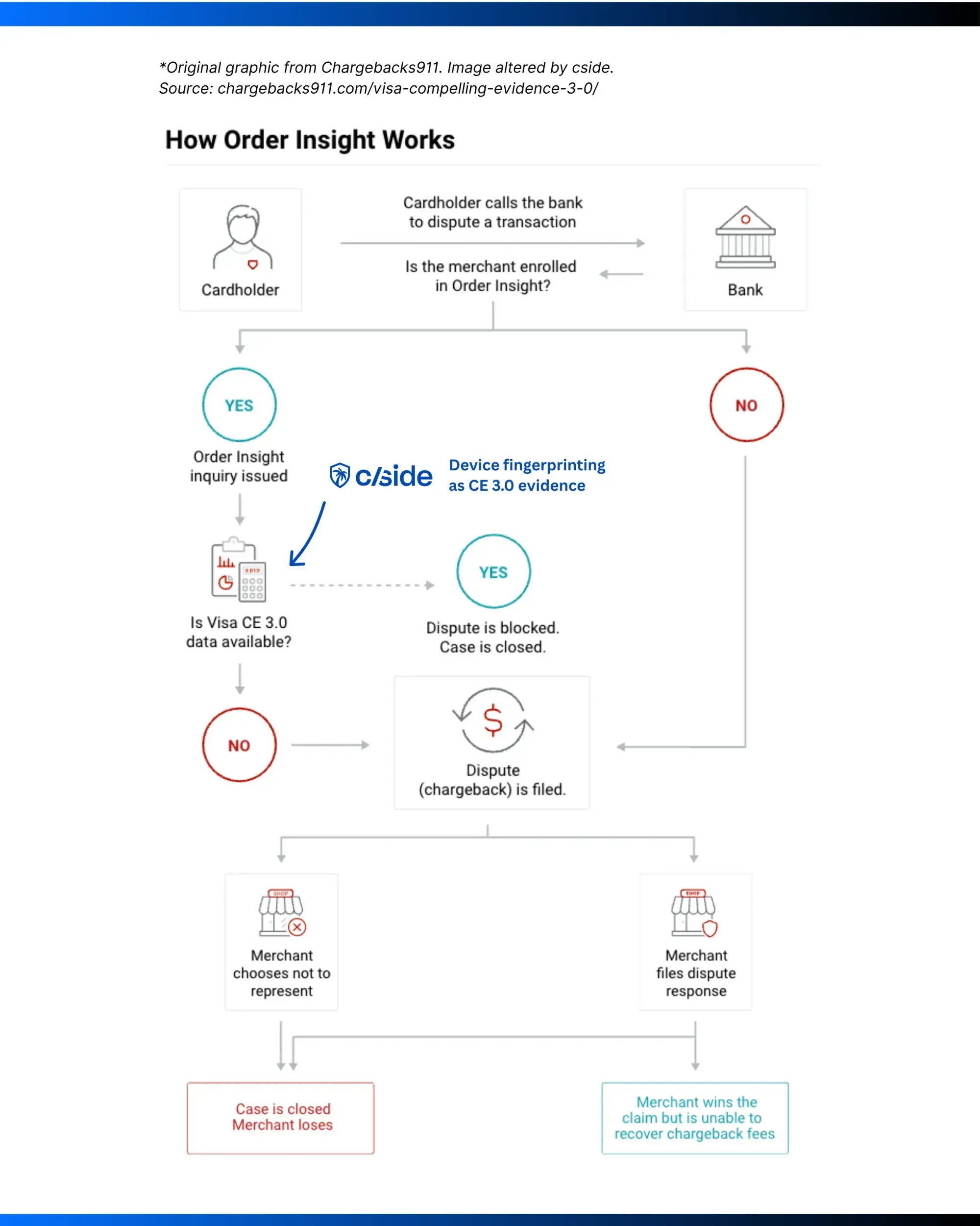 Infographic showing how device evidence helps block chargebacks under Visa Compelling Evidence 3.0