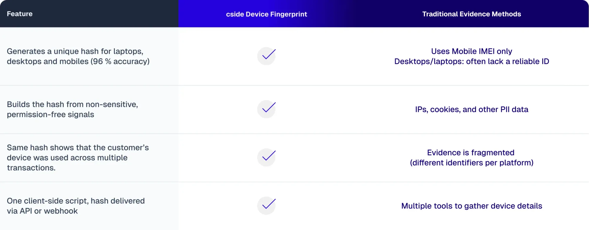 Comparison table of Visa Compelling Evidence methods and requirements