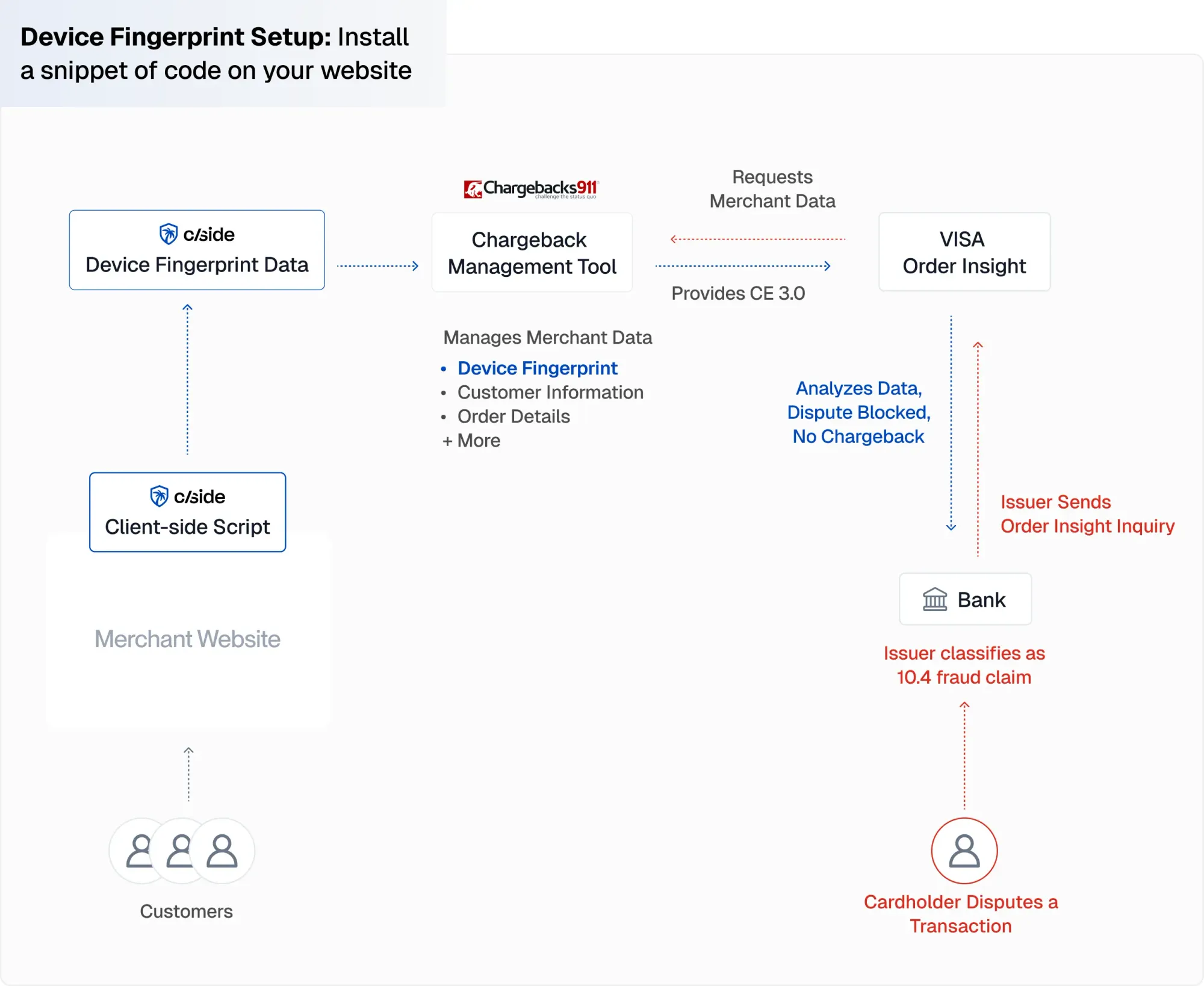 Diagram illustrating the device fingerprinting process for Compelling Evidence 3.0 by Cside and Chargebacks911