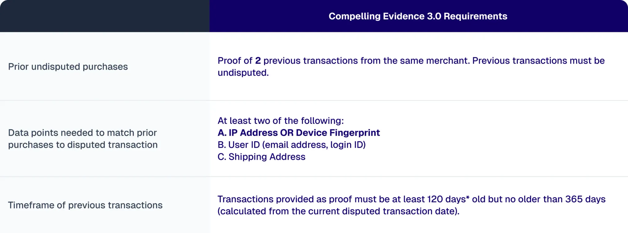 Table summarizing Visa Compelling Evidence 3.0 device fingerprinting requirements