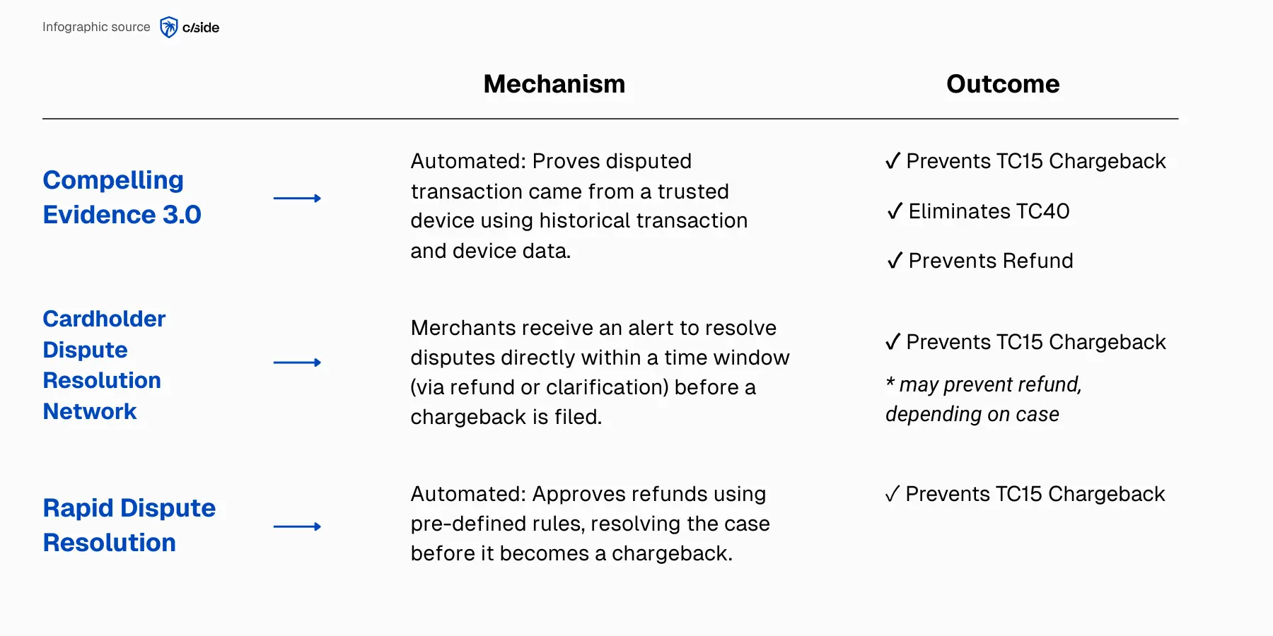 Infographic explaining VISA Rapid Dispute Resolution by cside