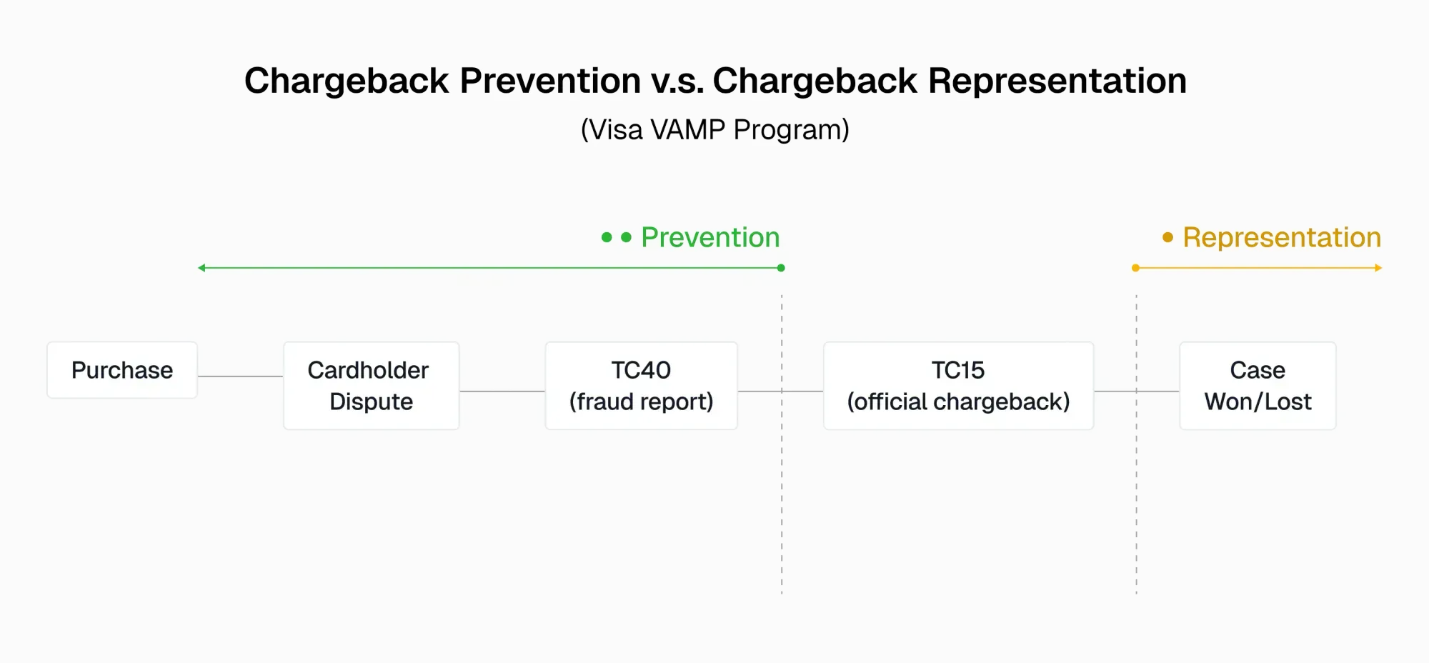 Infographic comparing chargeback prevention versus chargeback representation by cside