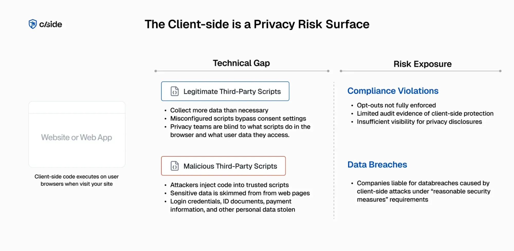 client-side-privacy-compliance-risk-breakdown-cside-1