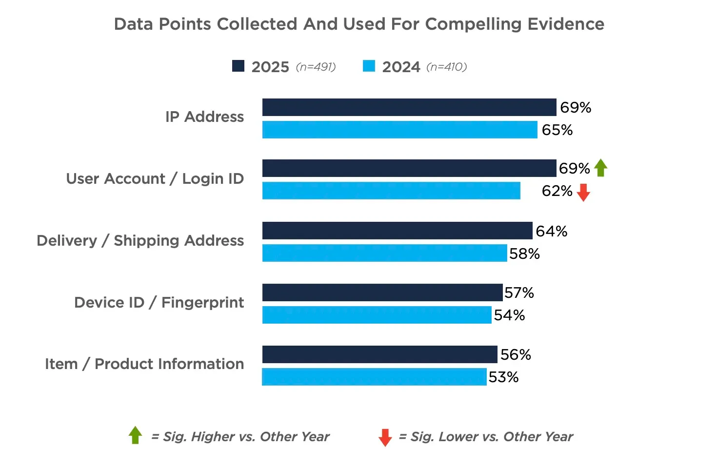 survey response data showing how many merchants use device fingerprinting