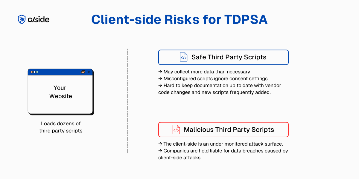 Client-side risks for TDPSA illustrating how client-side activity can impact Texas Data Privacy and Security Act compliance