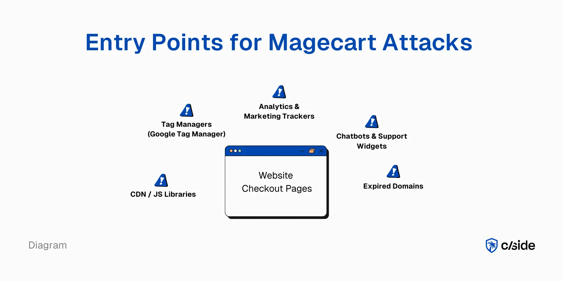 Diagram showing common entry points and breach paths used in Magecart attacks