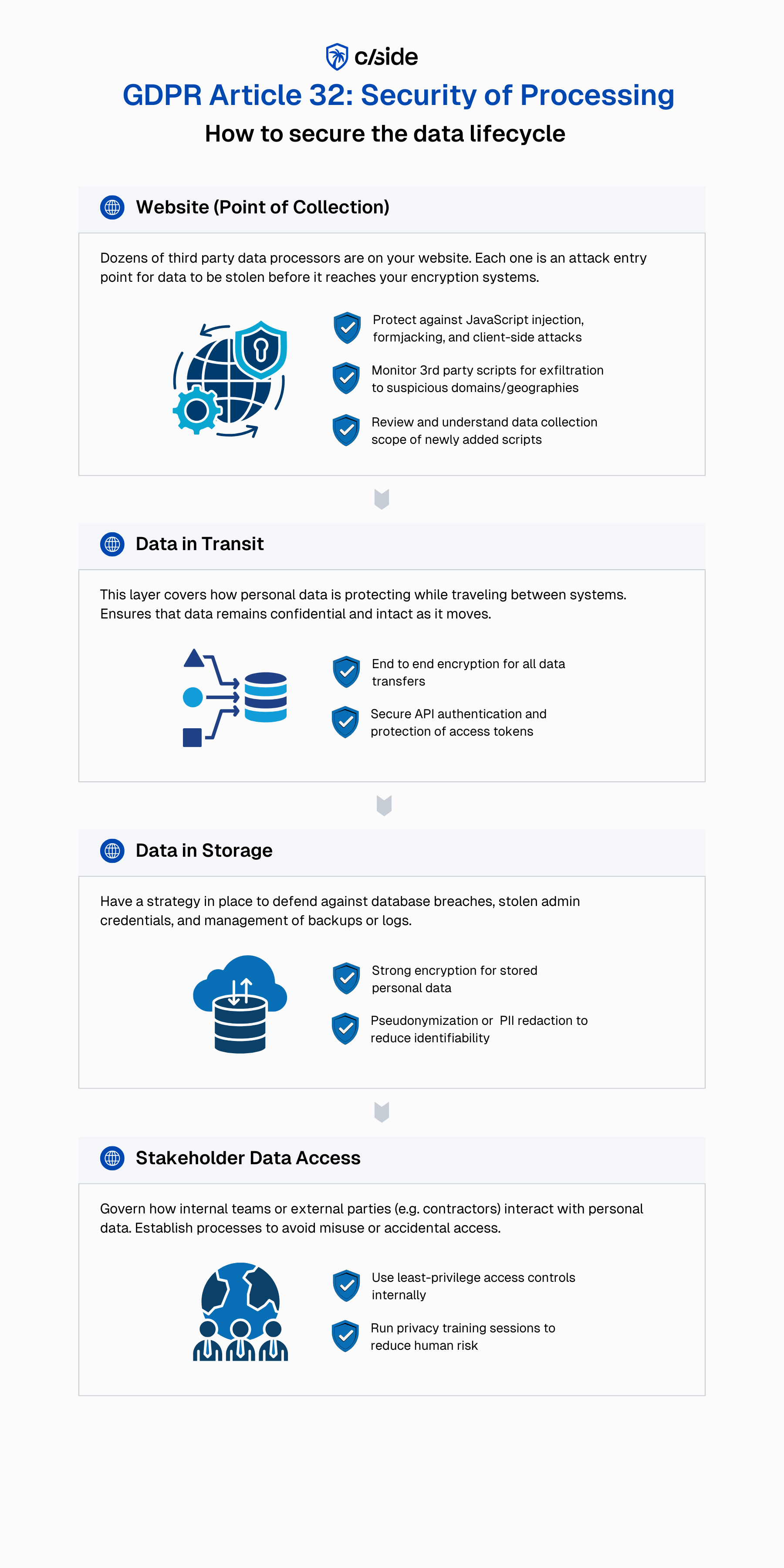 GDPR Article 32 security of processing illustrated across the data lifecycle, from data collection to access and storage