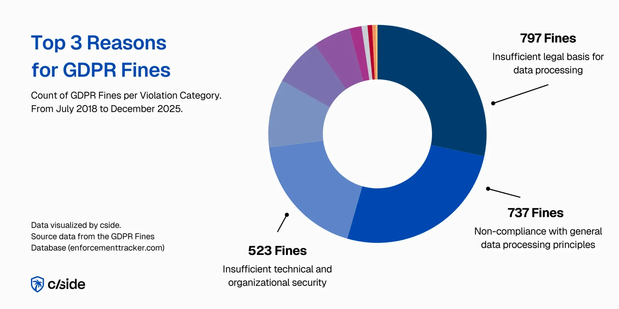 Infographic: Top 3 reasons for GDPR fines