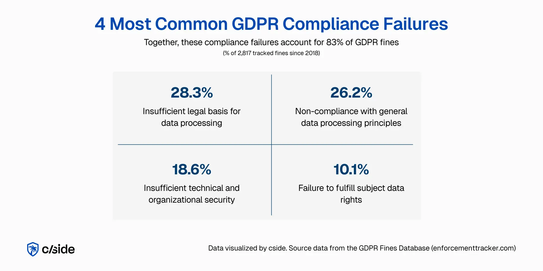 Top four reasons for GDPR failures, outlining the most common compliance gaps that lead to regulatory issues