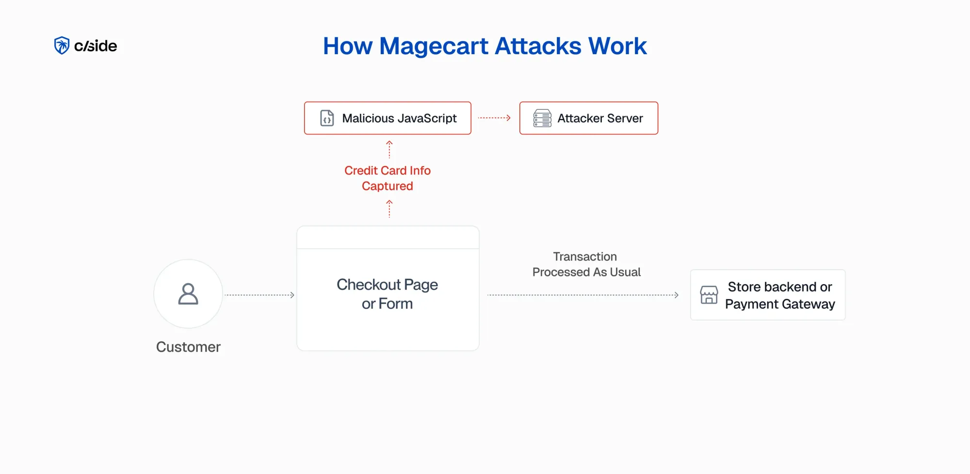 Architecture diagram showing how Magecart attacks work