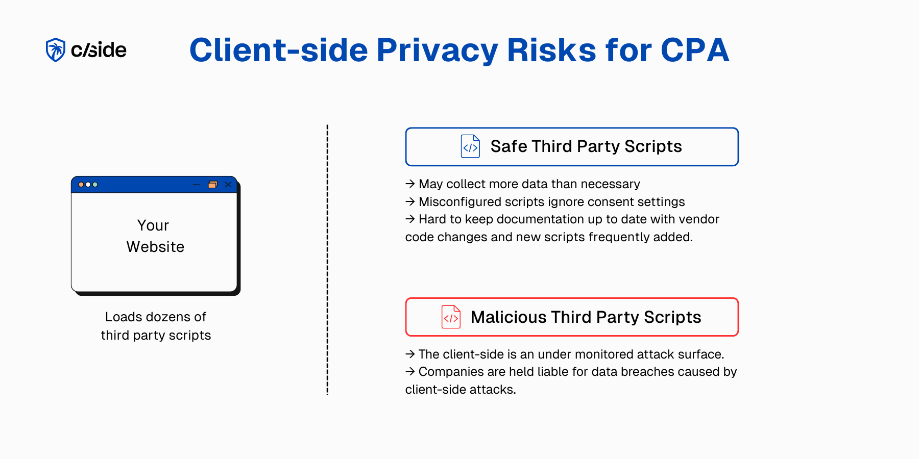 Visual: Client-side privacy risks for CPA - cside