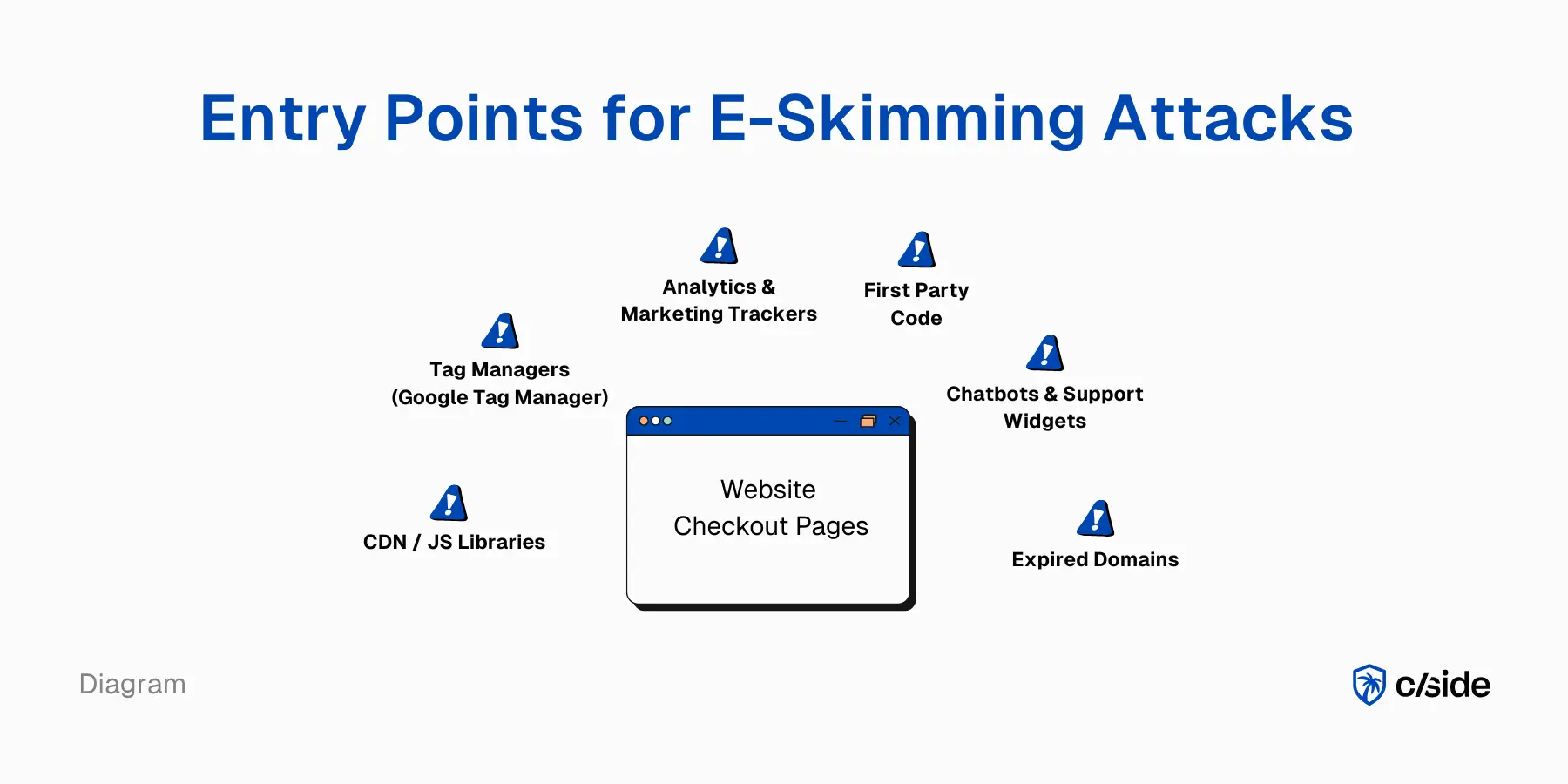 Diagram: Entry-points-common-breaches-for-web-skimming-attacks