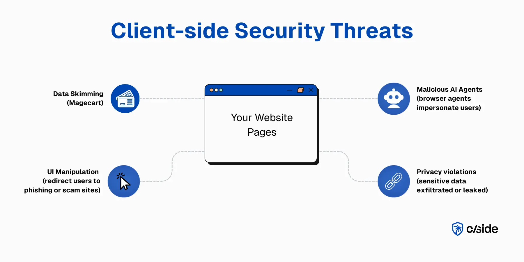 Graphic: Common client side security threats