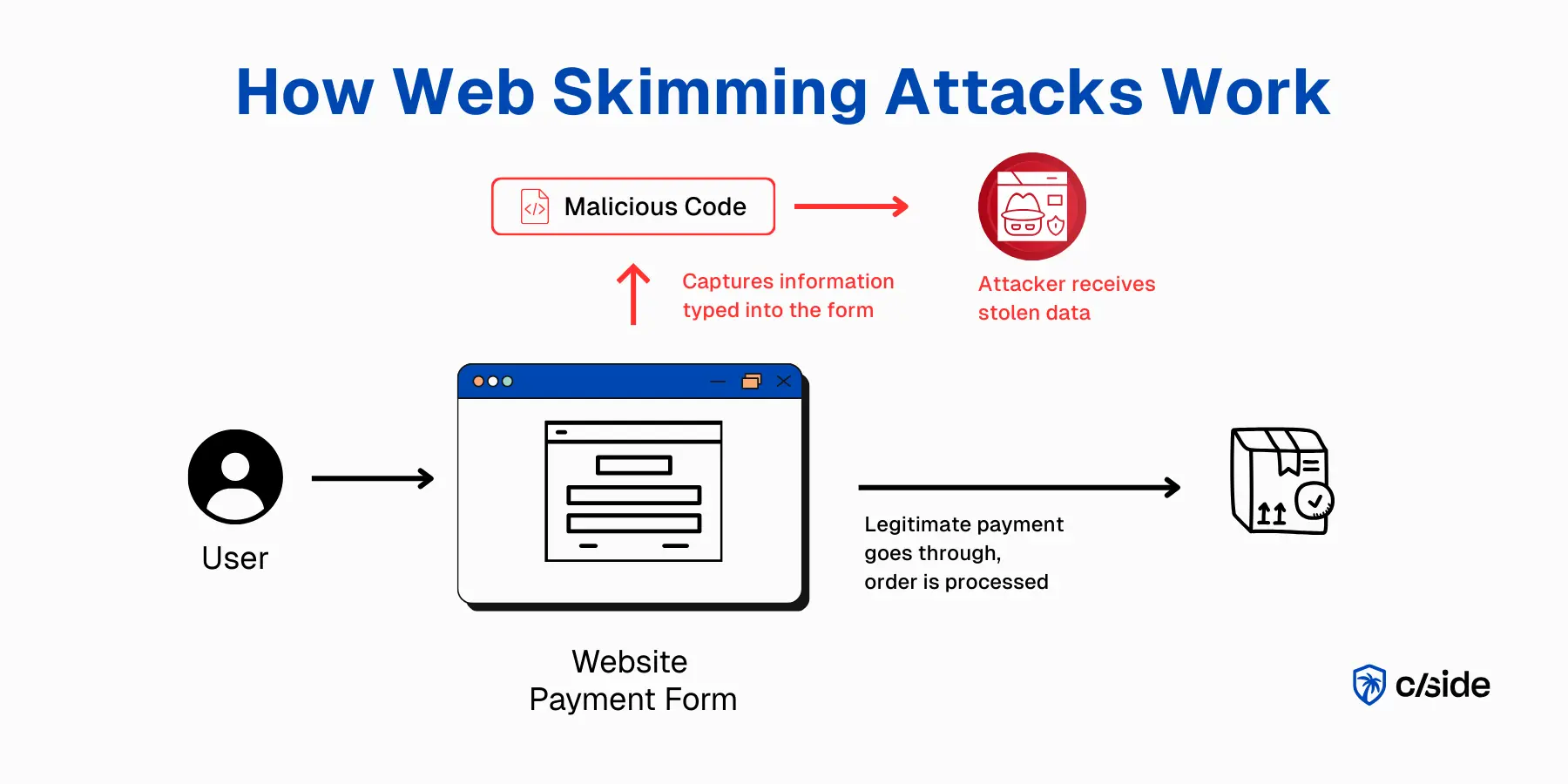 Diagram: How Web Skimming Attacks Work