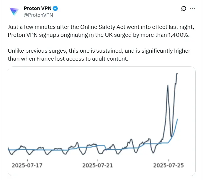 proton-vpn-signups-spike-after-uk-age-verification