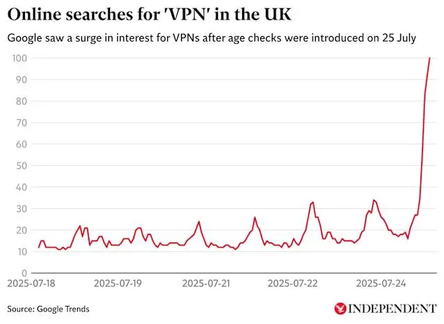 online-searches-for-vpn-in-the-uk-spike