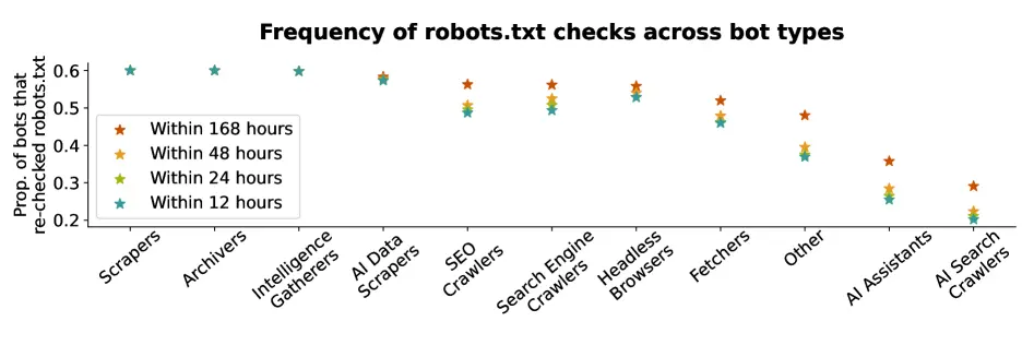 Data visualization: Frequency of robots txt checks across AI agents and bots.