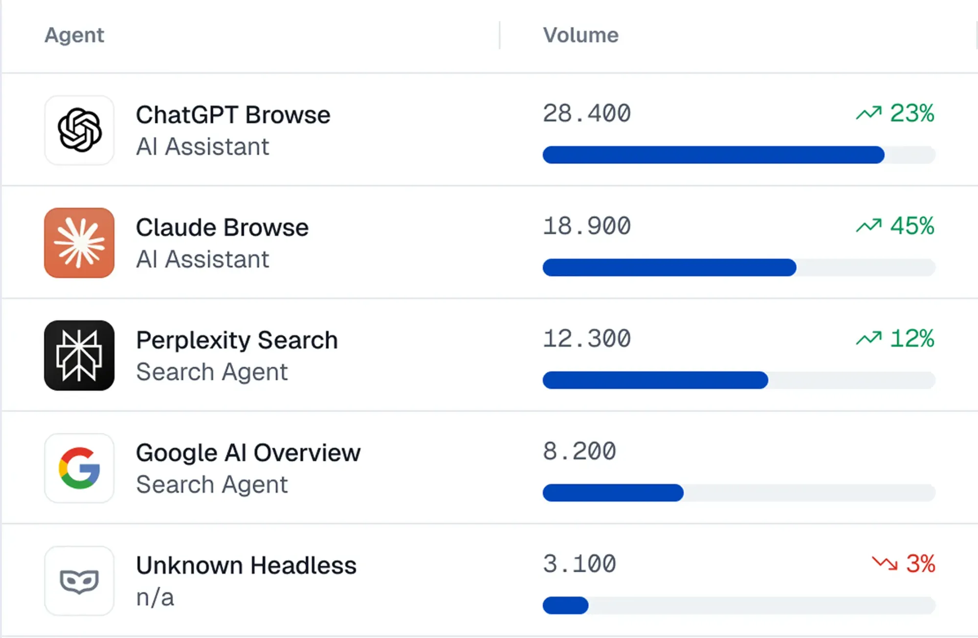 Example dashboard from a specialized AI agent detection tool (cside)