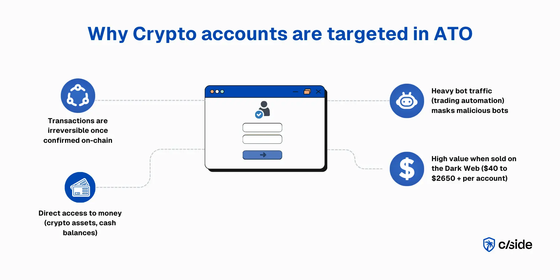 Graphic - Why Crypto accounts are targeted in ATO - cside
