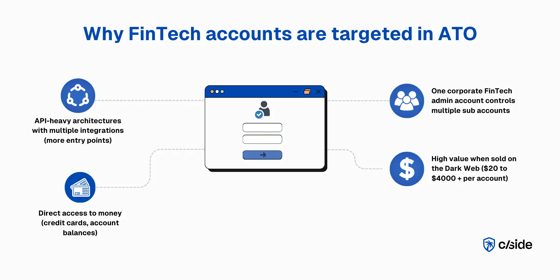 Graphic - Why FinTech accounts are targeted in ATO - cside