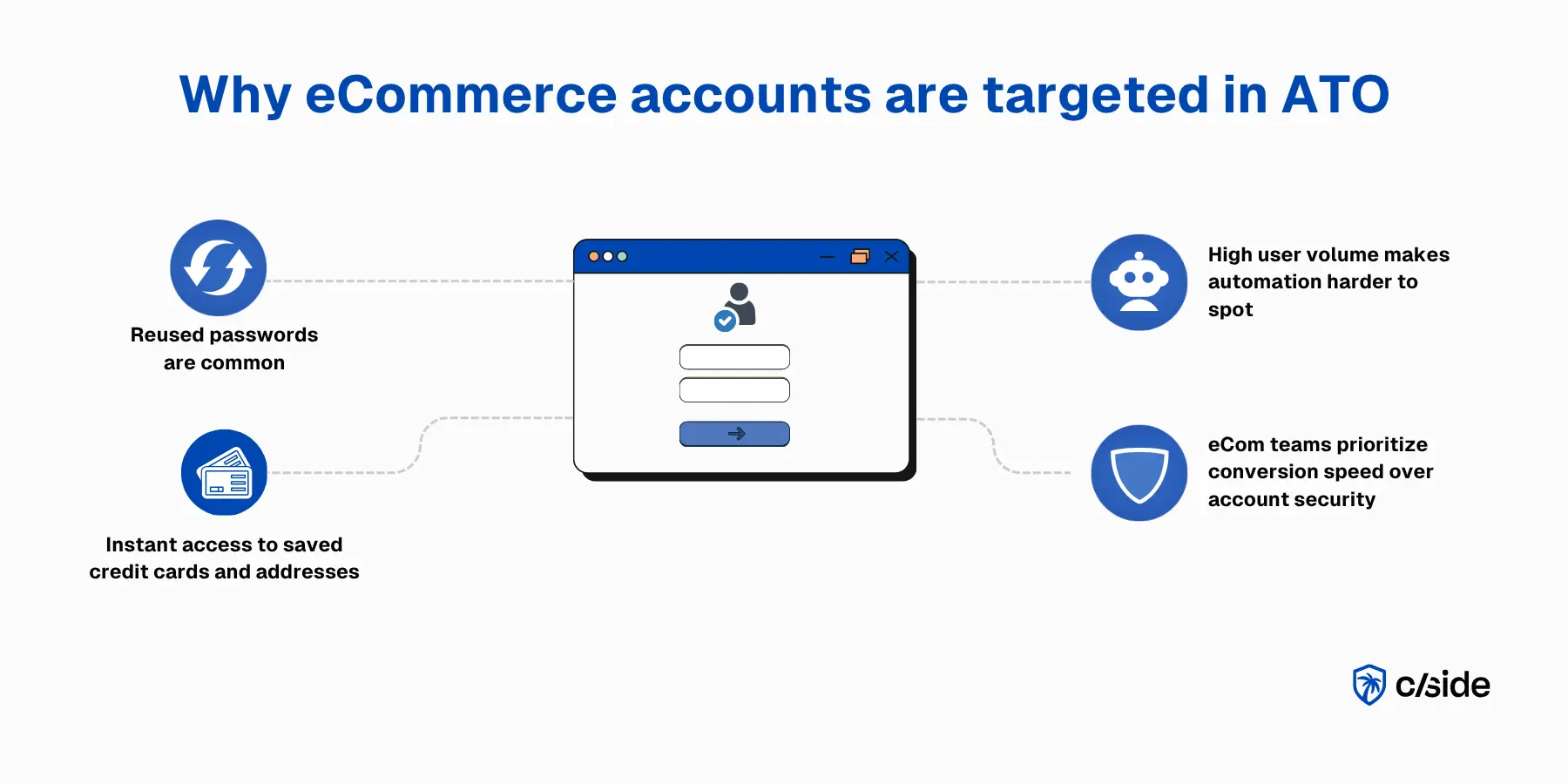 Graphic - Why eCommerce accounts are targeted in ATO - cside