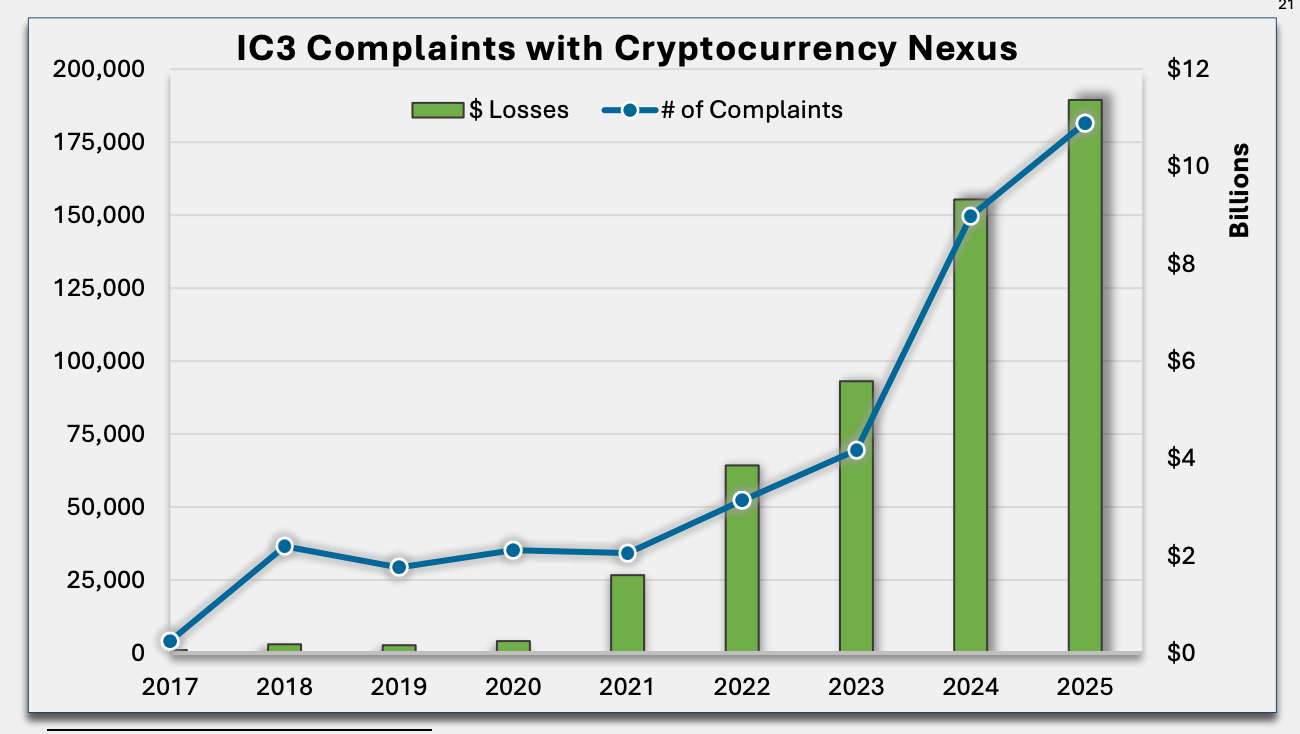 Annual Crypto Fraud Losses - Source: FBI, 2025 Internet Crime Report