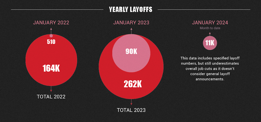 Historic comparision of layoffs over years (FY 2022, 2023, 2024)