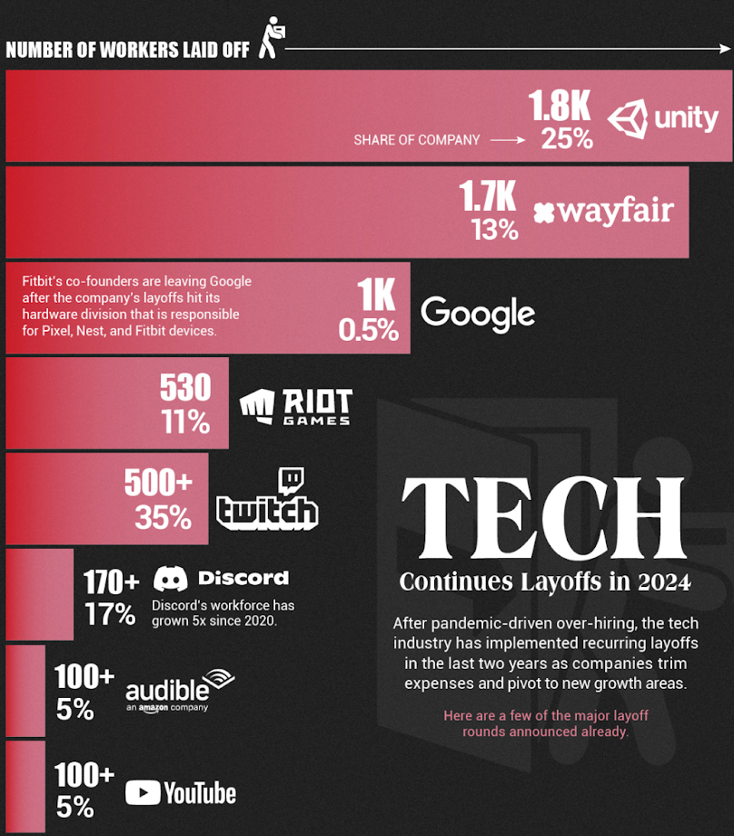 Image showing stats of TECH layoffs in 2024 with number of workers laid off