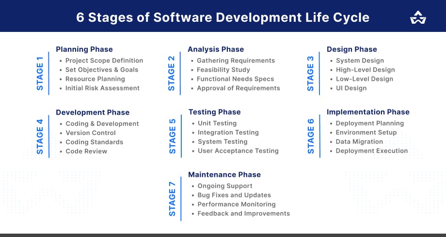 6 Stages of SDLC