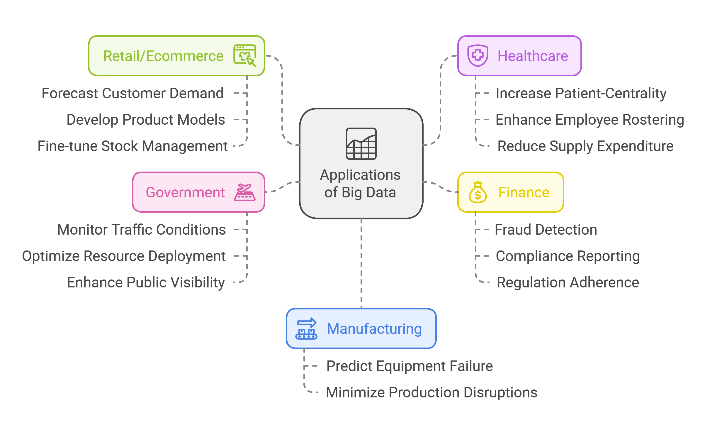 Applications of Big Data