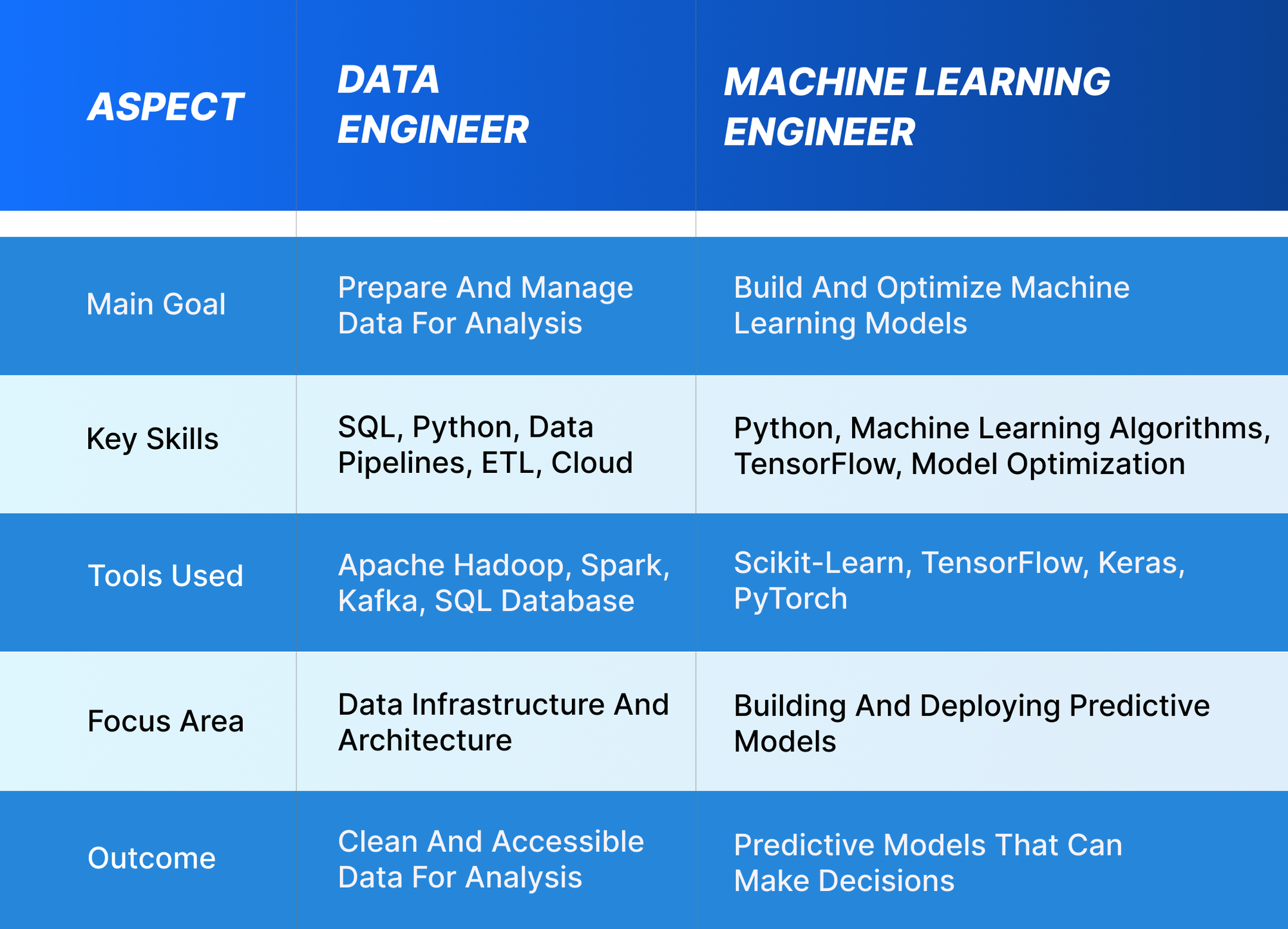 Data Engineer vs Machine Learning Engineer