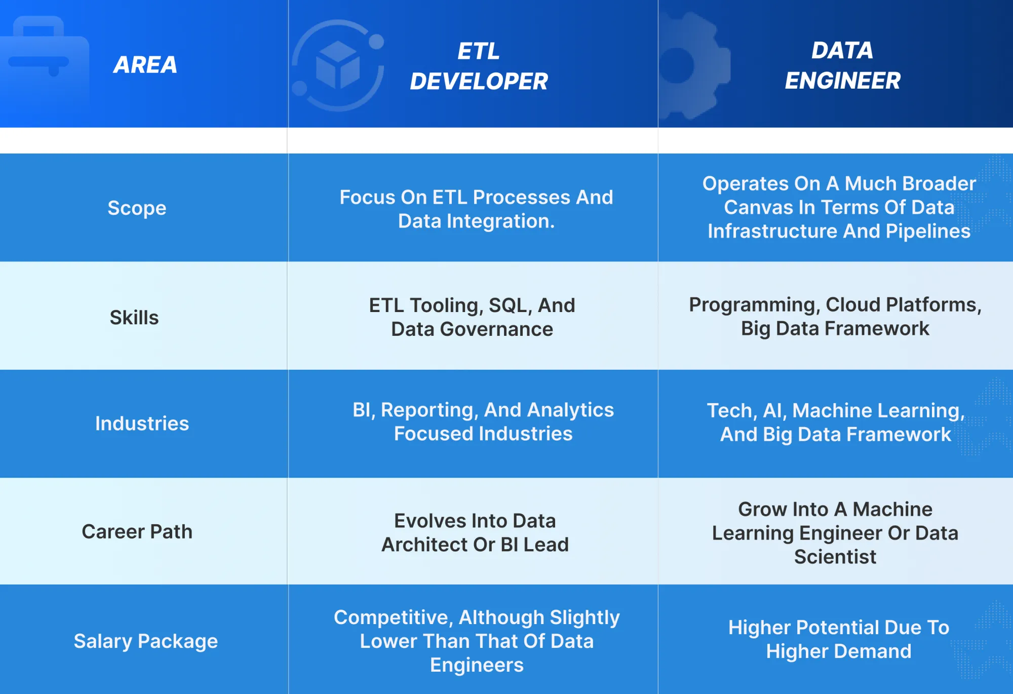 Differences between an ETL Developer and Data Engineer