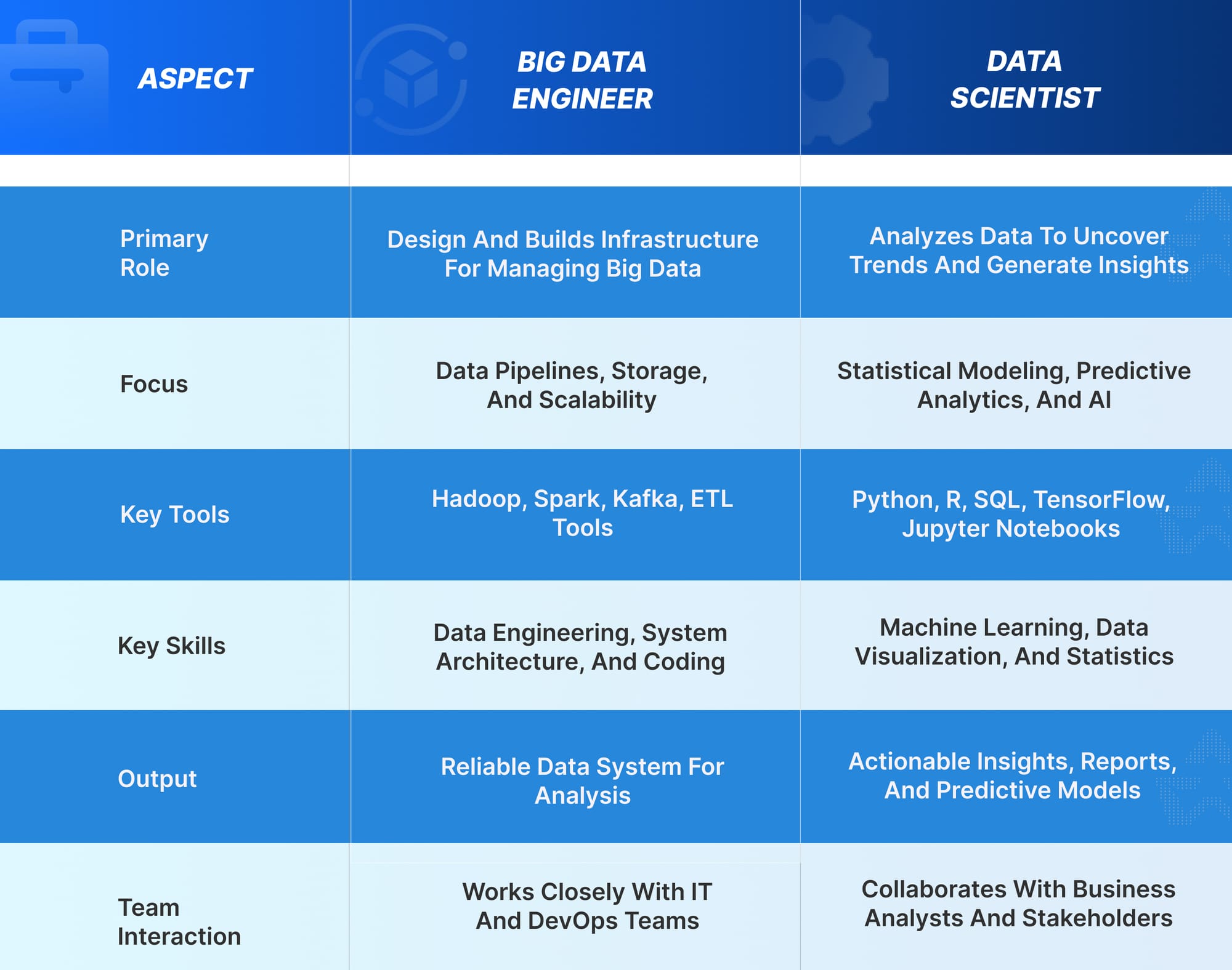 Big Data Engineer vs. Data Scientist