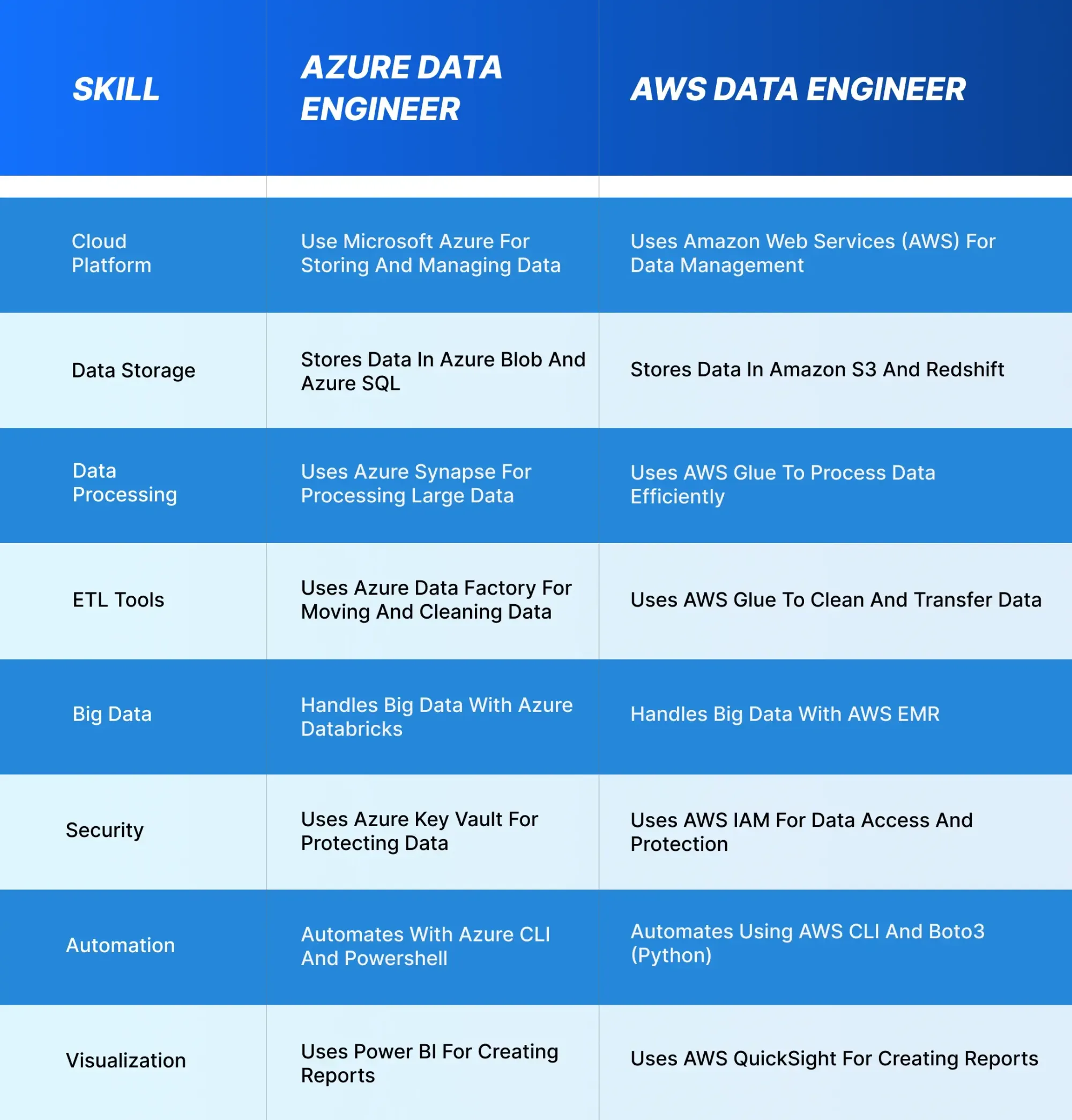Azure Data Engineer vs AWS Data Engineer Skills
