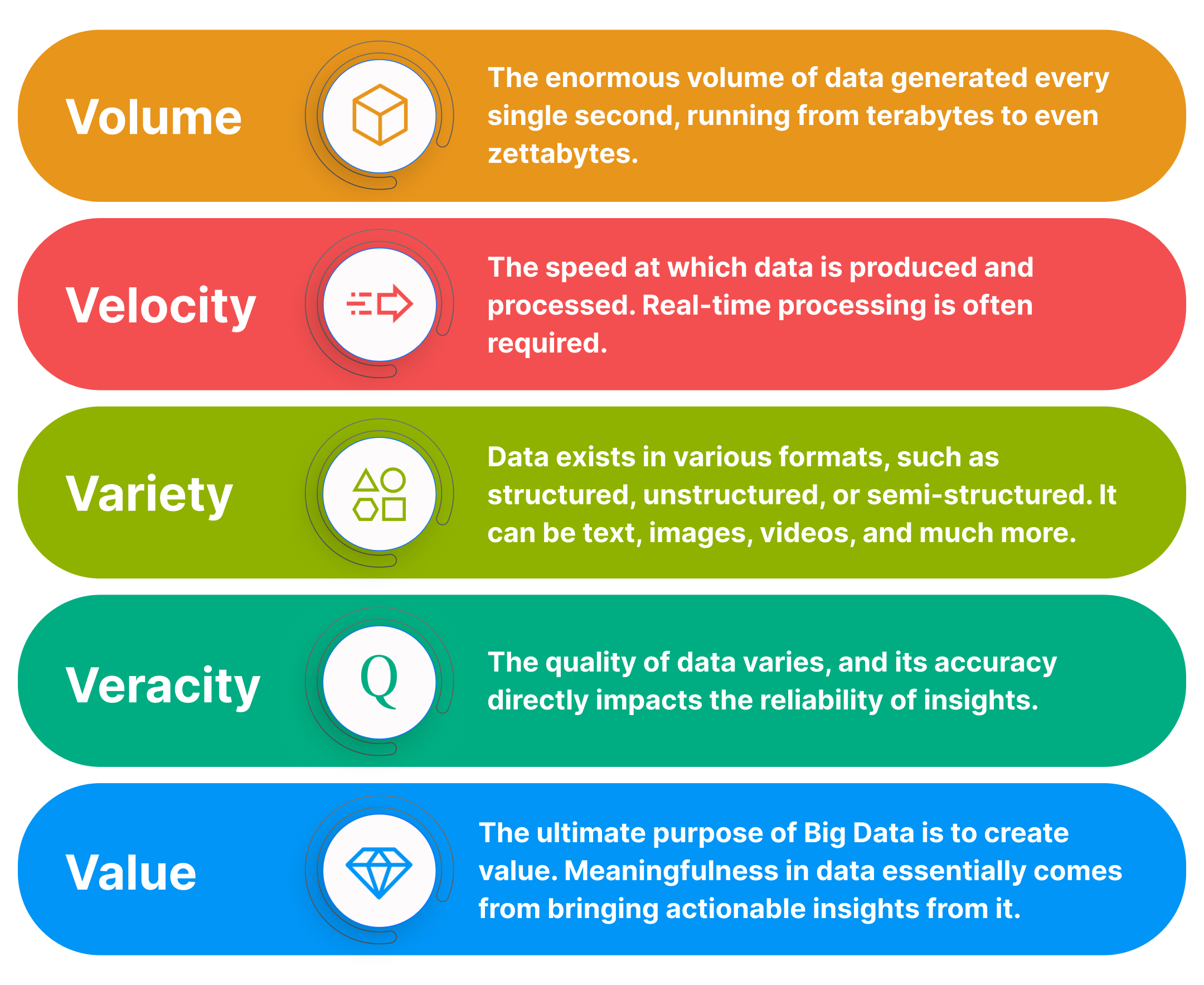 5 V's of Big Data