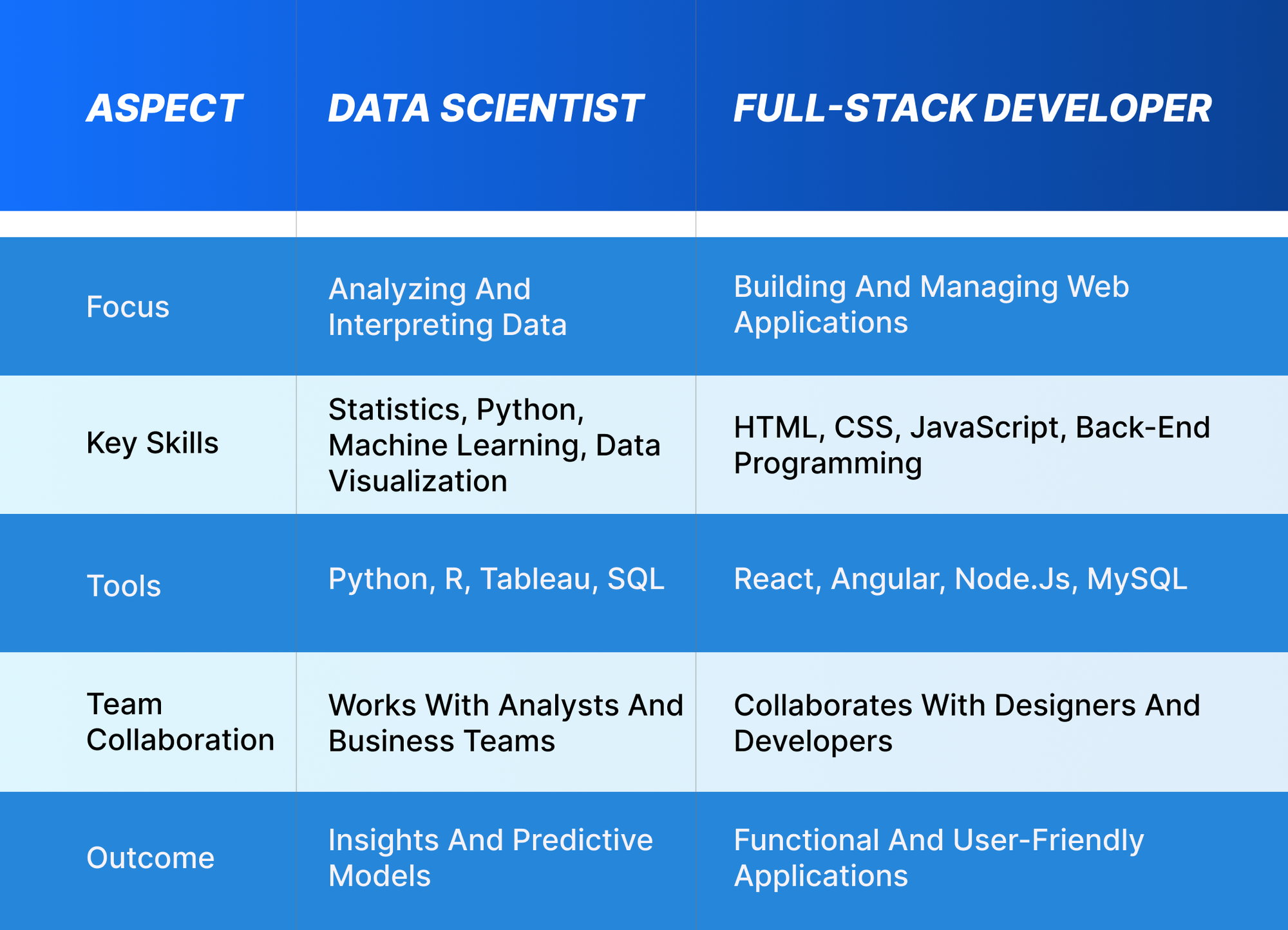 Data Scientist vs Full-Stack Developer