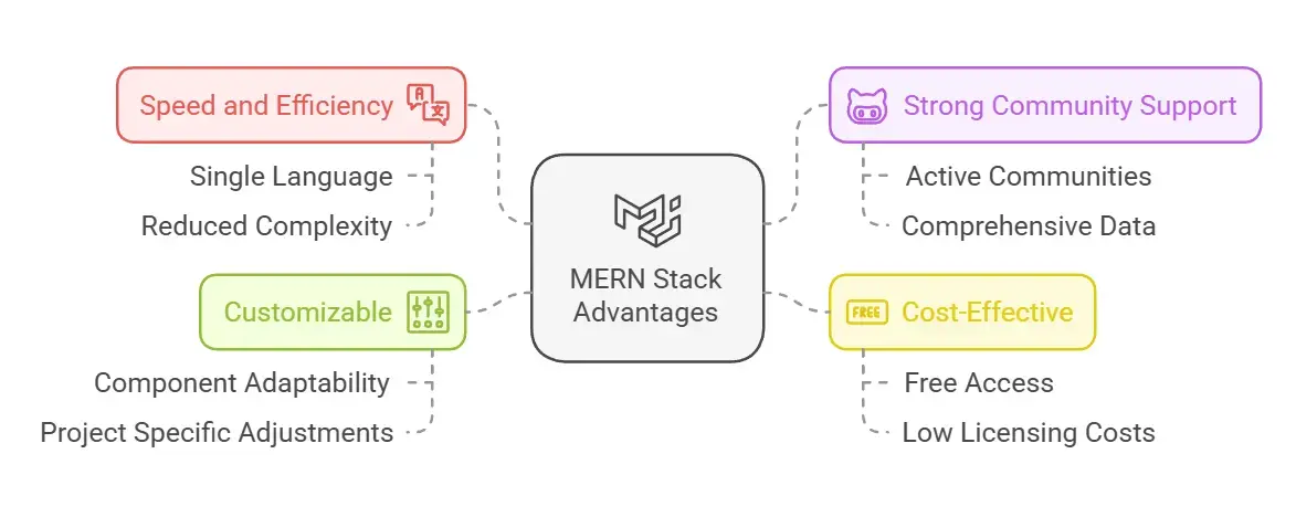 Advantages of MERN Stack