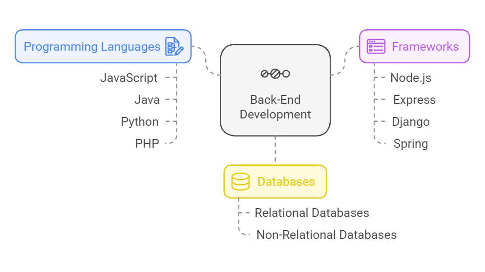Back-End Development